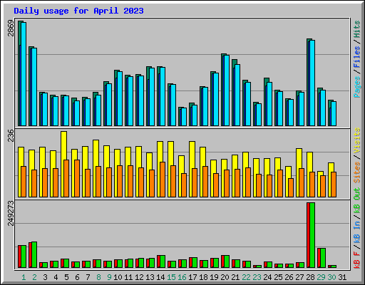 Daily usage for April 2023
