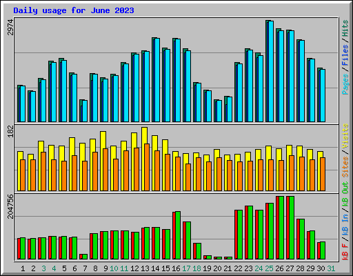 Daily usage for June 2023