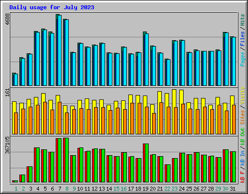 Daily usage for July 2023