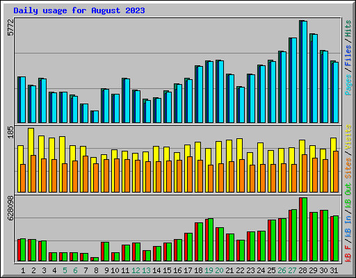 Daily usage for August 2023