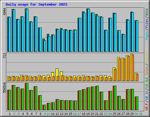 Daily usage for September 2023