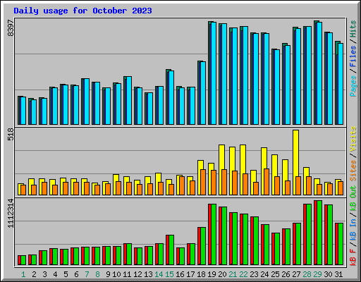 Daily usage for October 2023