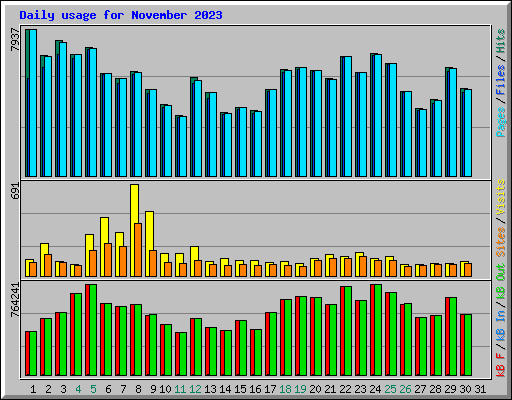 Daily usage for November 2023