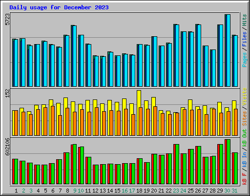 Daily usage for December 2023
