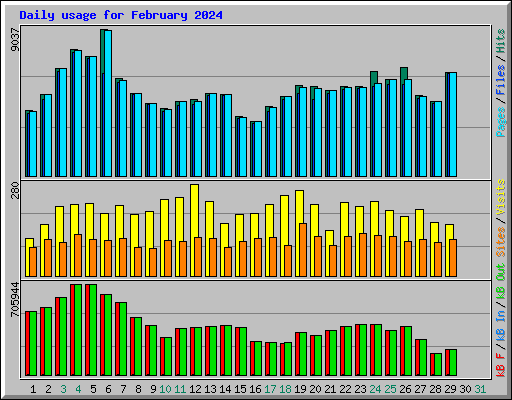 Daily usage for February 2024