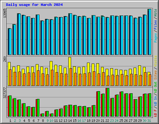 Daily usage for March 2024