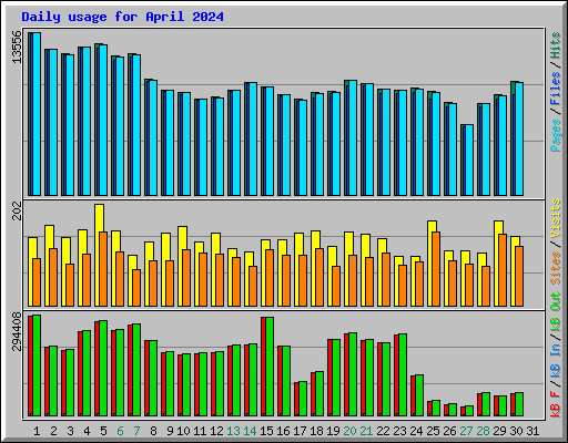 Daily usage for April 2024
