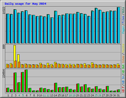 Daily usage for May 2024