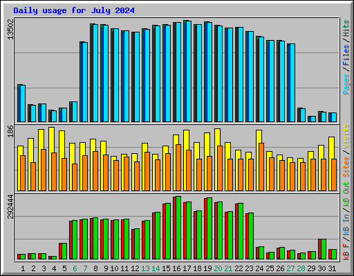 Daily usage for July 2024