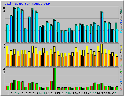 Daily usage for August 2024