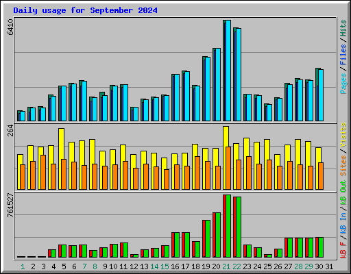 Daily usage for September 2024