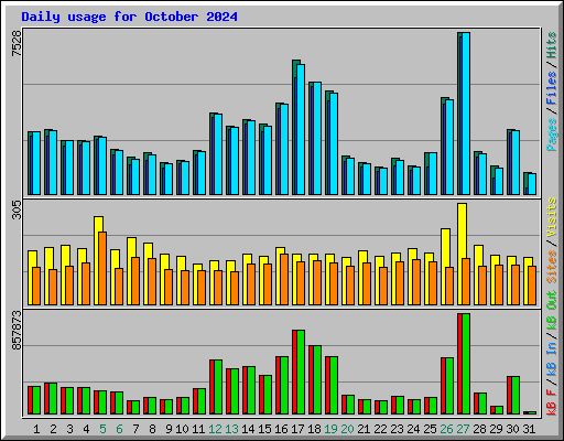 Daily usage for October 2024