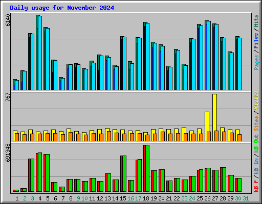 Daily usage for November 2024