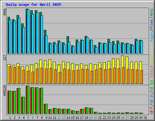 Daily usage for April 2025