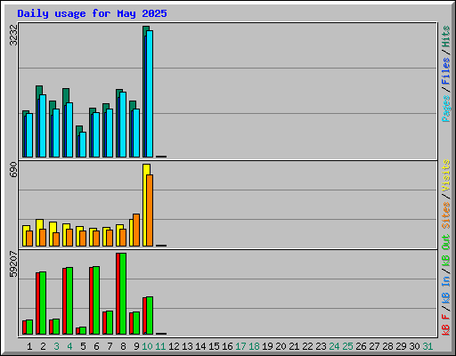 Daily usage for May 2025