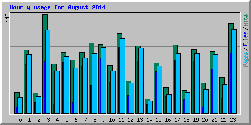 Hourly usage for August 2014