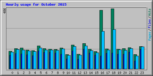 Hourly usage for October 2015