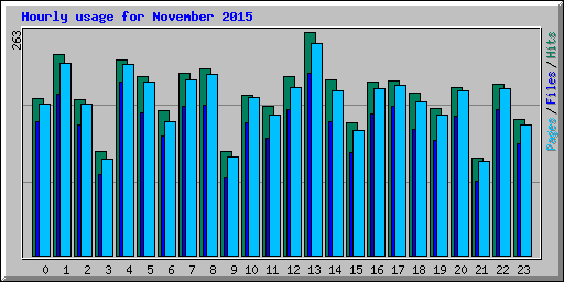 Hourly usage for November 2015