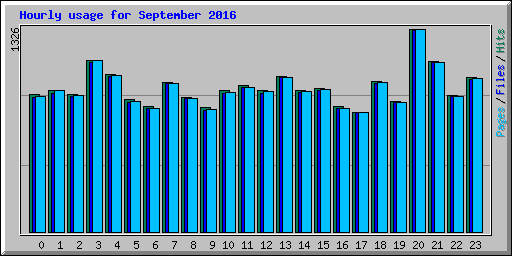 Hourly usage for September 2016