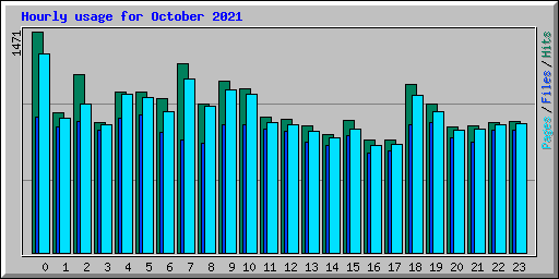 Hourly usage for October 2021