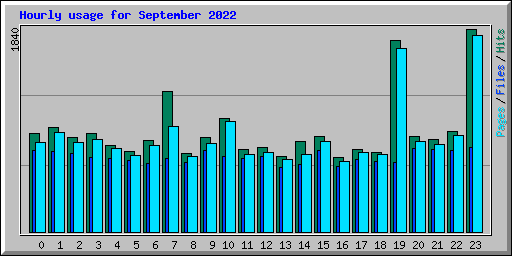 Hourly usage for September 2022