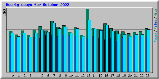 Hourly usage for October 2022