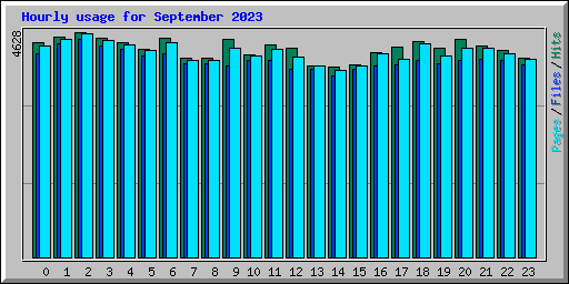 Hourly usage for September 2023