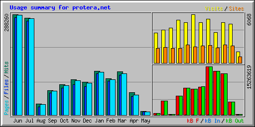 Usage summary for protera.net
